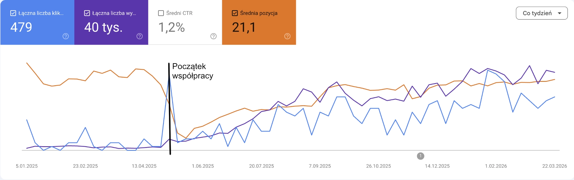 Wyniki w Google Search Console – wzrost widoczności po starcie współpracy